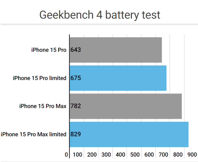 松滋apple维修站iPhone15Pro的ProMotion高刷功能耗电吗