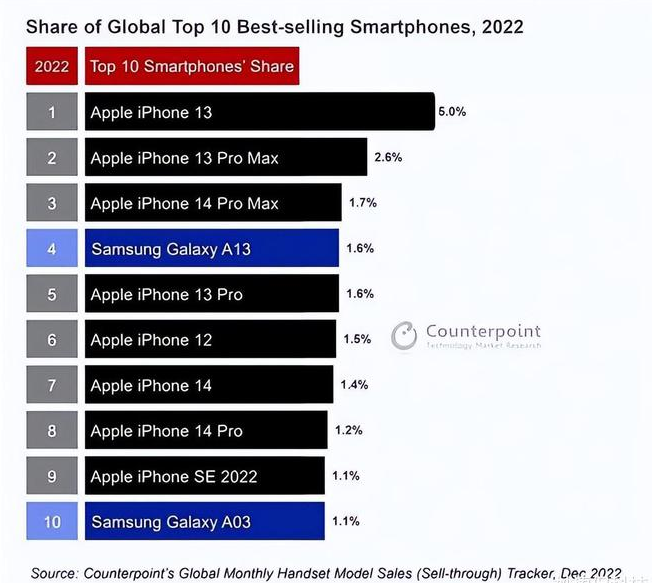 松滋苹果维修分享:为什么iPhone14的销量不如iPhone13? 