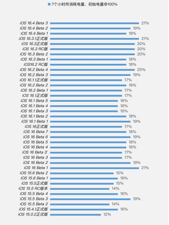 松滋苹果手机维修分享iOS 16.4 Beta 3续航跑分等测试结果汇总 