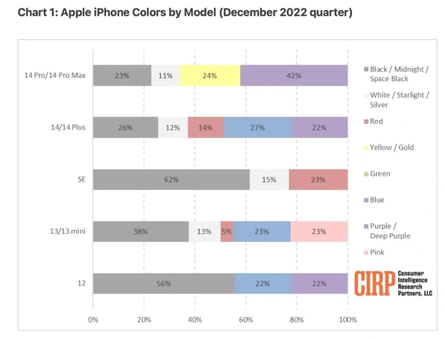 松滋苹果维修网点分享：美国用户最喜欢什么颜色的iPhone 14？ 