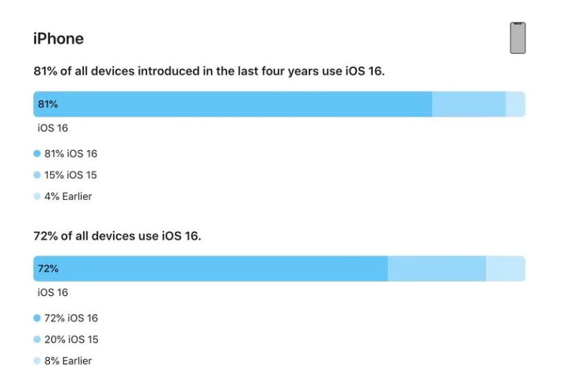 松滋苹果手机维修分享iOS 16 / iPadOS 16 安装率 