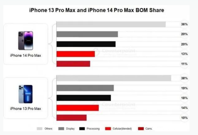 松滋苹果手机维修分享iPhone 14 Pro的成本和利润 