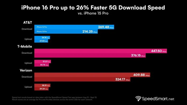 松滋苹果手机维修分享iPhone 16 Pro 系列的 5G 速度 